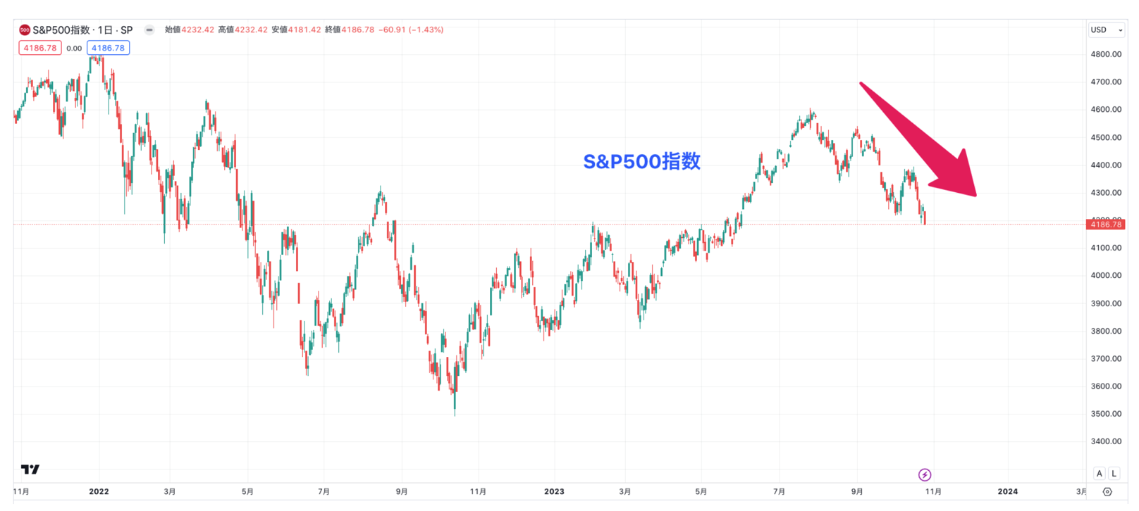 下落を開始したS&P500指数