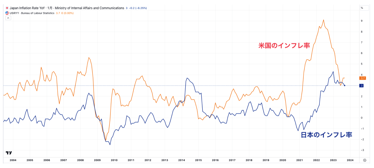 日米のインフレ率が逆転