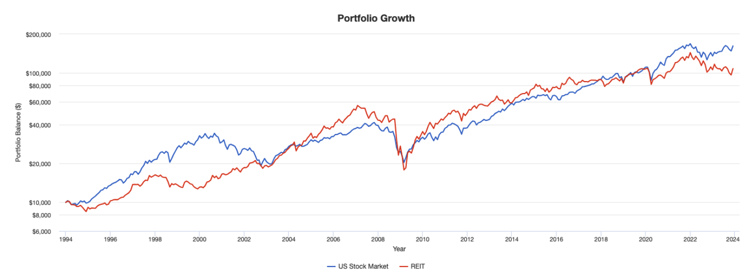 米国株と米国REITの値動きの比較