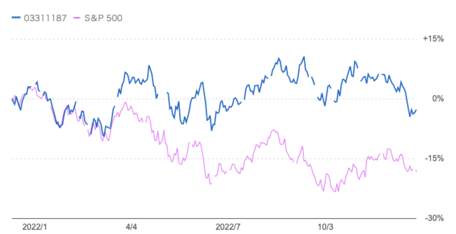 円建とドル建のS&P500指数の推移