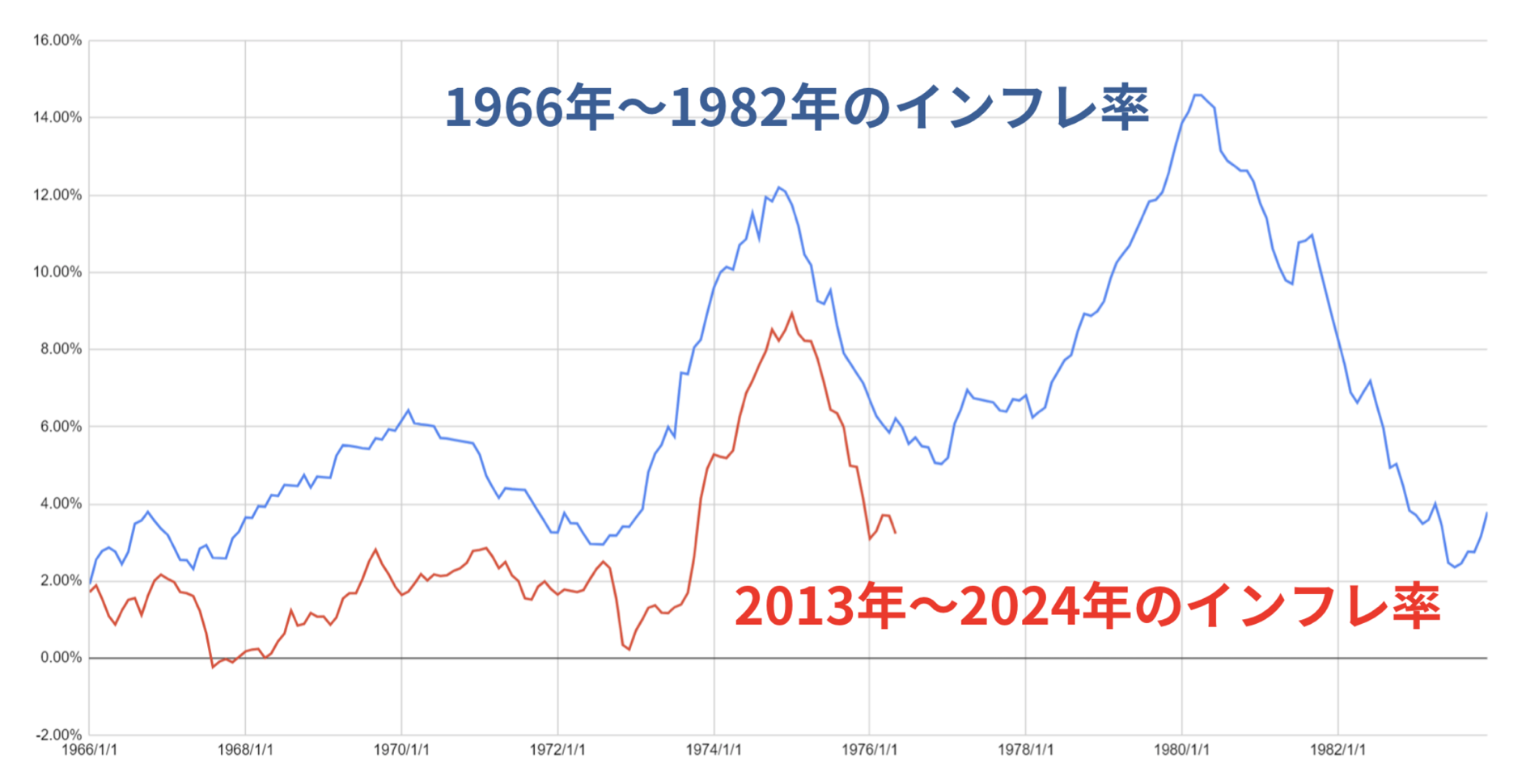 1970 年代と同じ推移をたどる現在のインフレ率