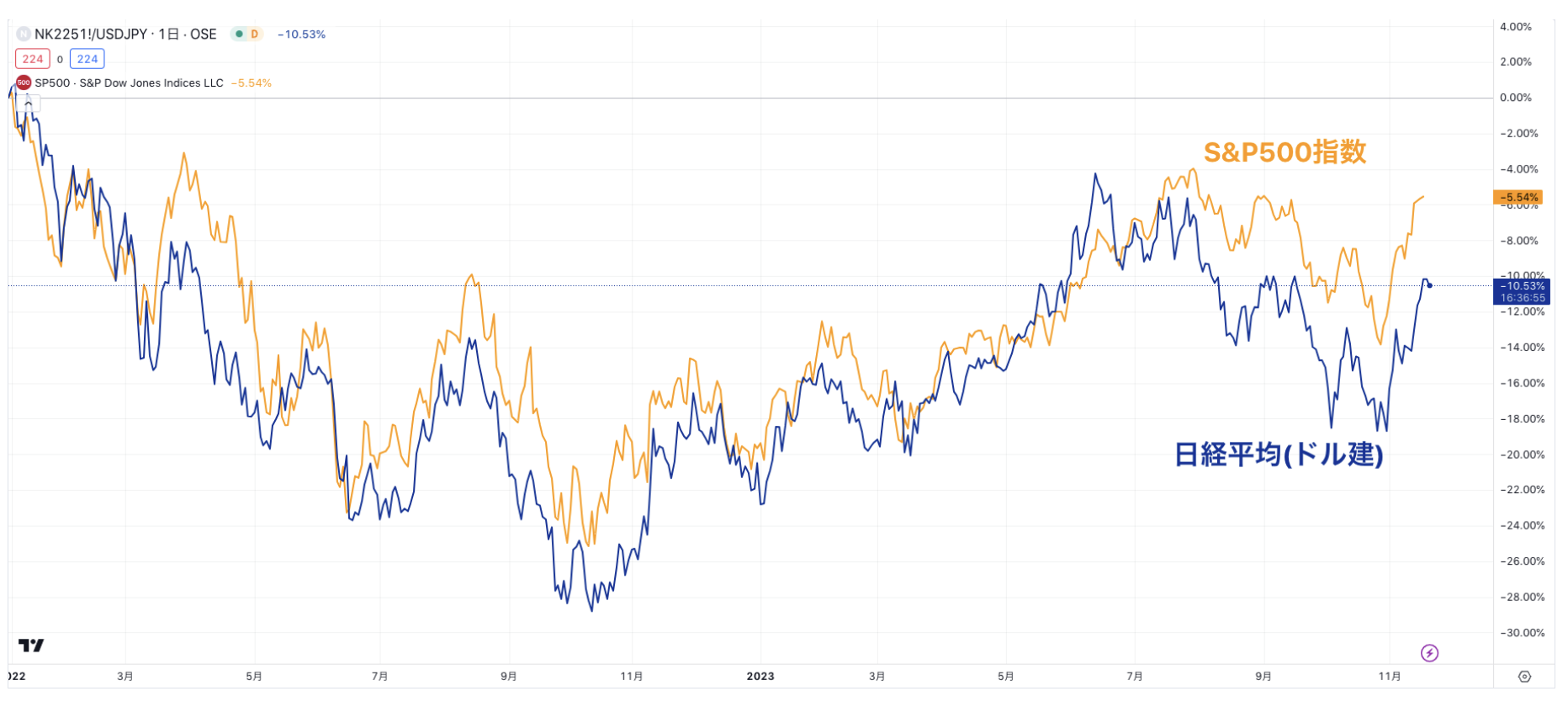 ドル建ての日経平均とS&P500指数の比較