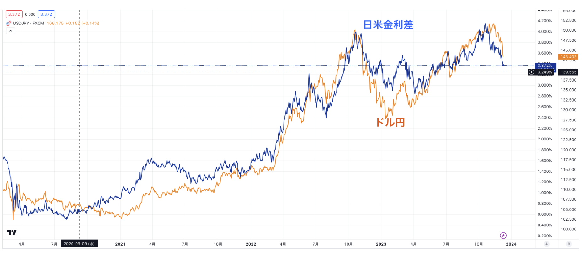 ドル円は日米金利差に連動する形で上昇
