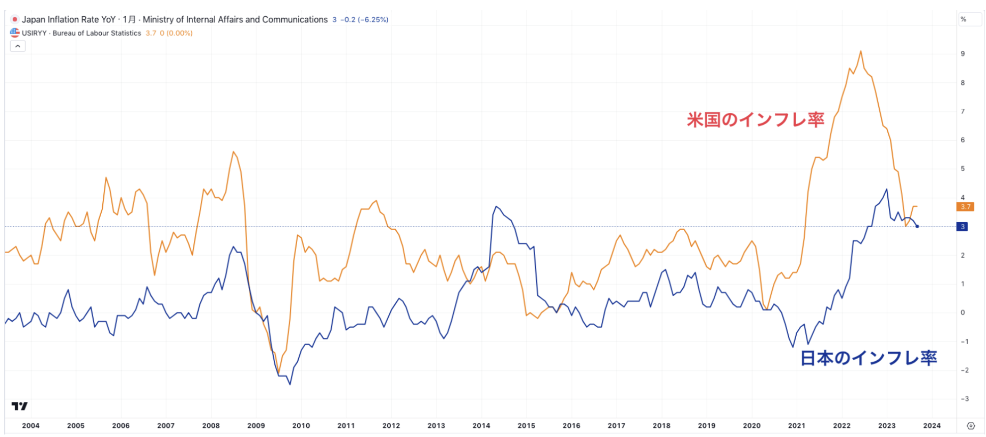 日本と米国のインフレ率の推移