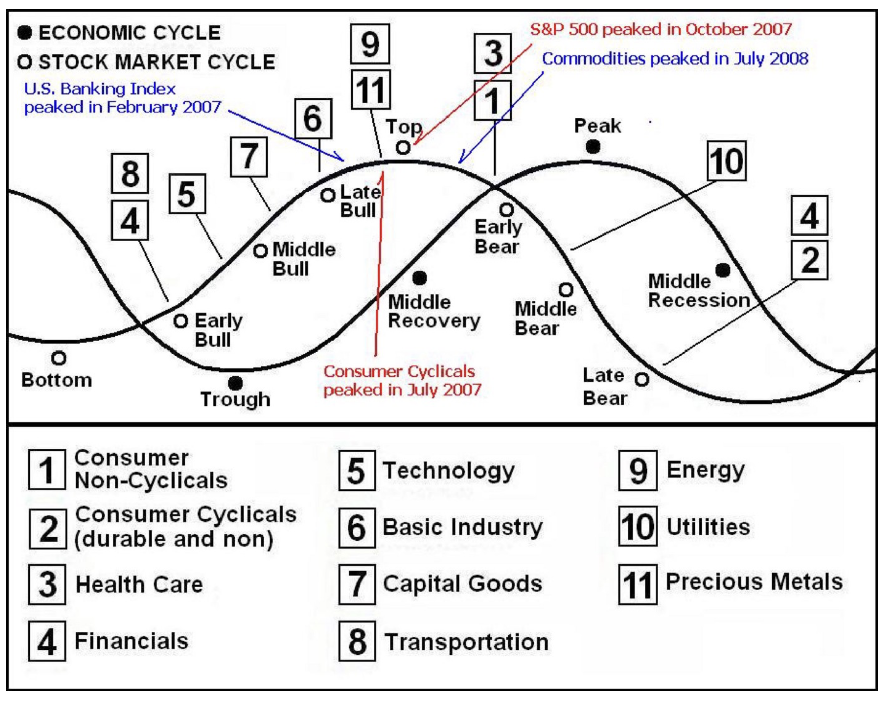 経済のサイクル