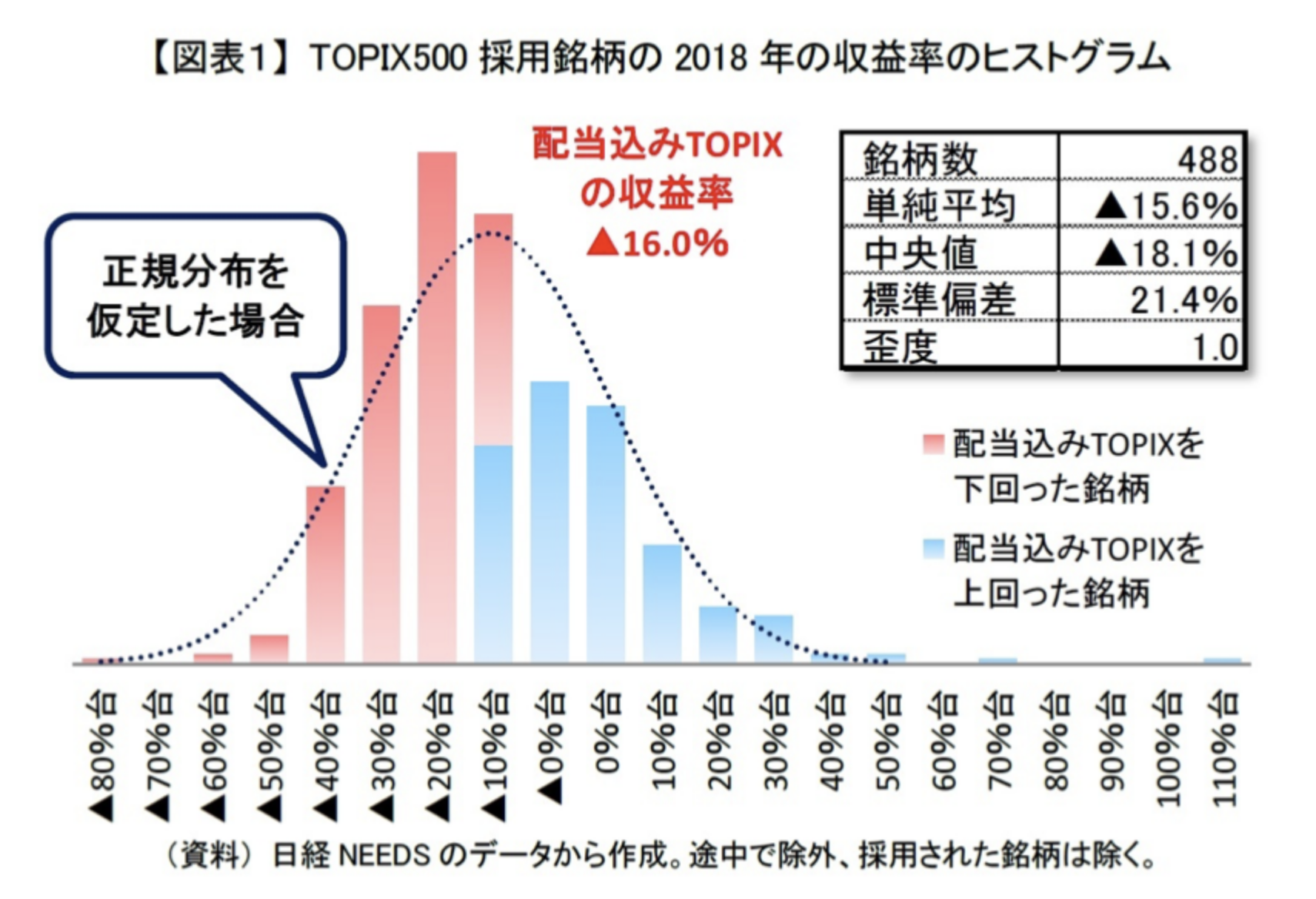 TOPIX500採用銘柄の収益率のヒストグラム