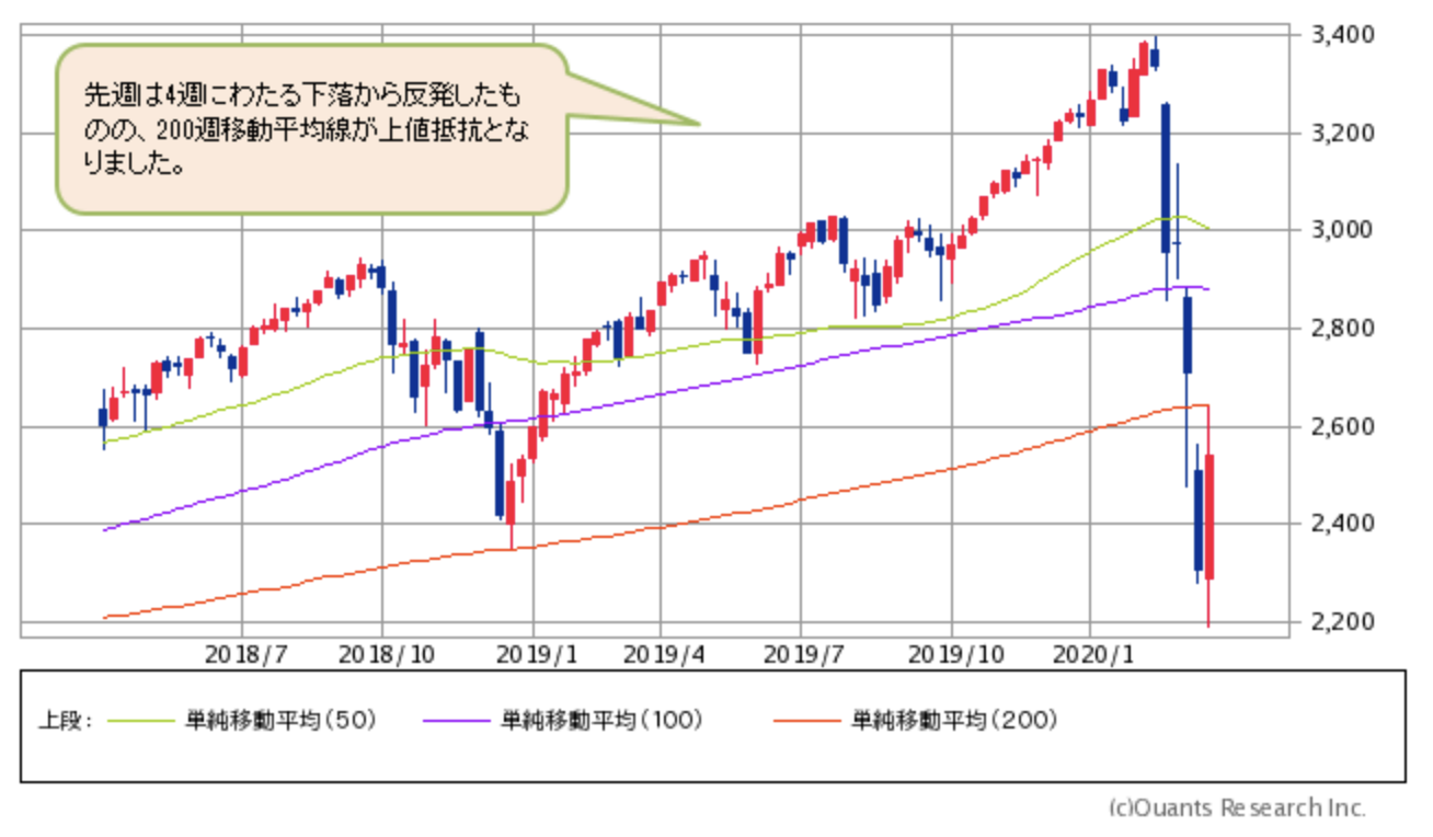 コロナショックの株価チャート