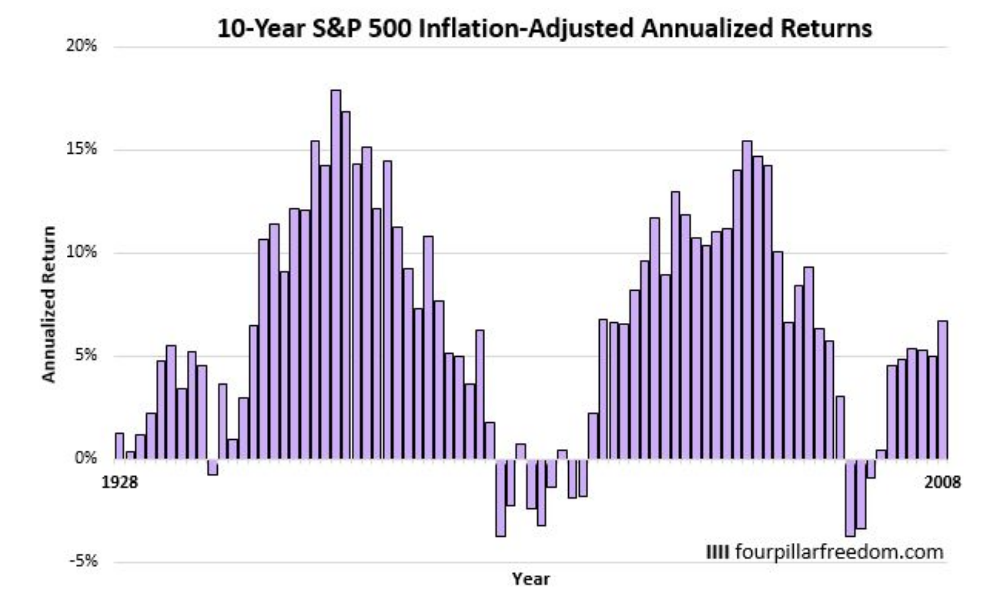 S&P500指数の10年平均リターンの推移