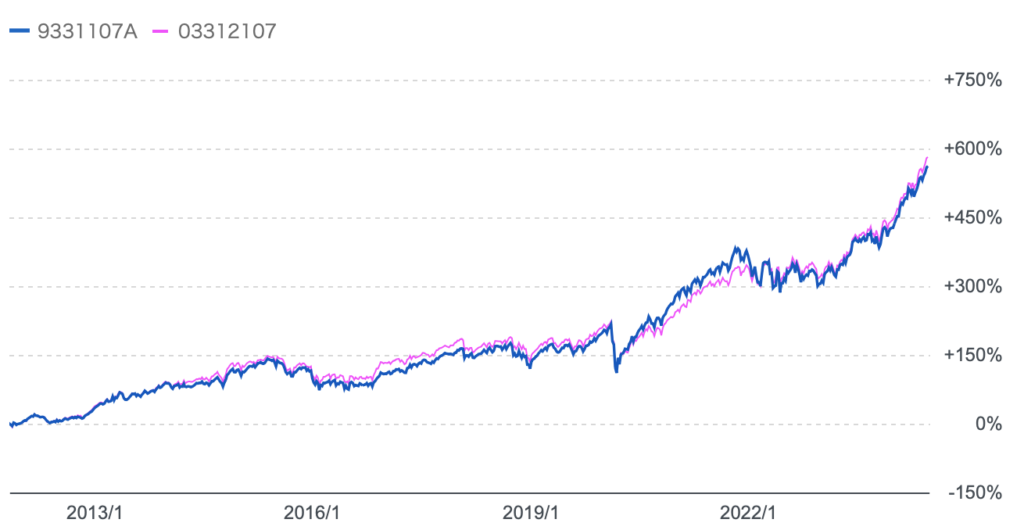 eMAXIS全世界株式インデックスとキャピタル世界株式ファンドのリターンの比較