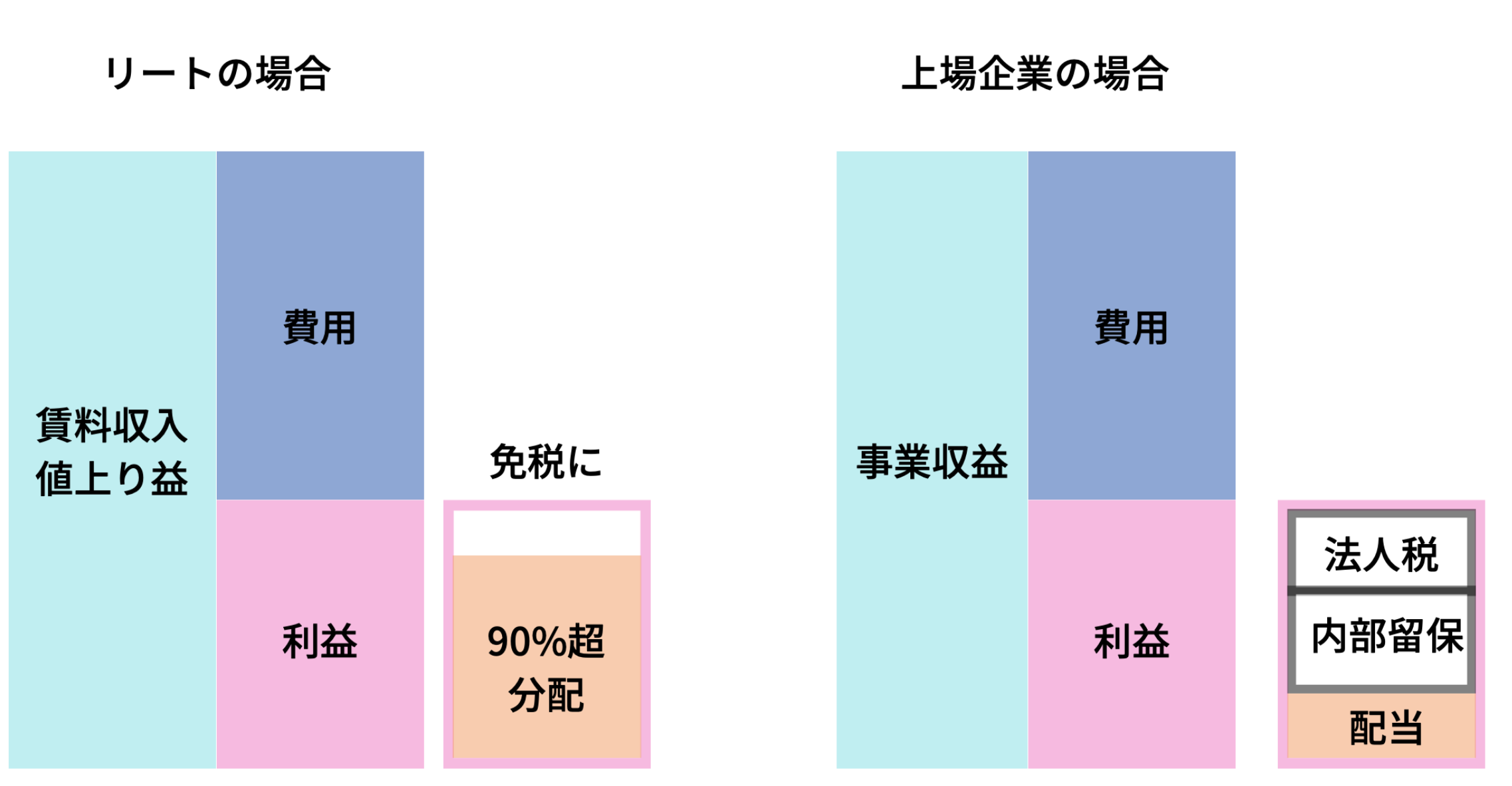 リートが免税となる仕組み