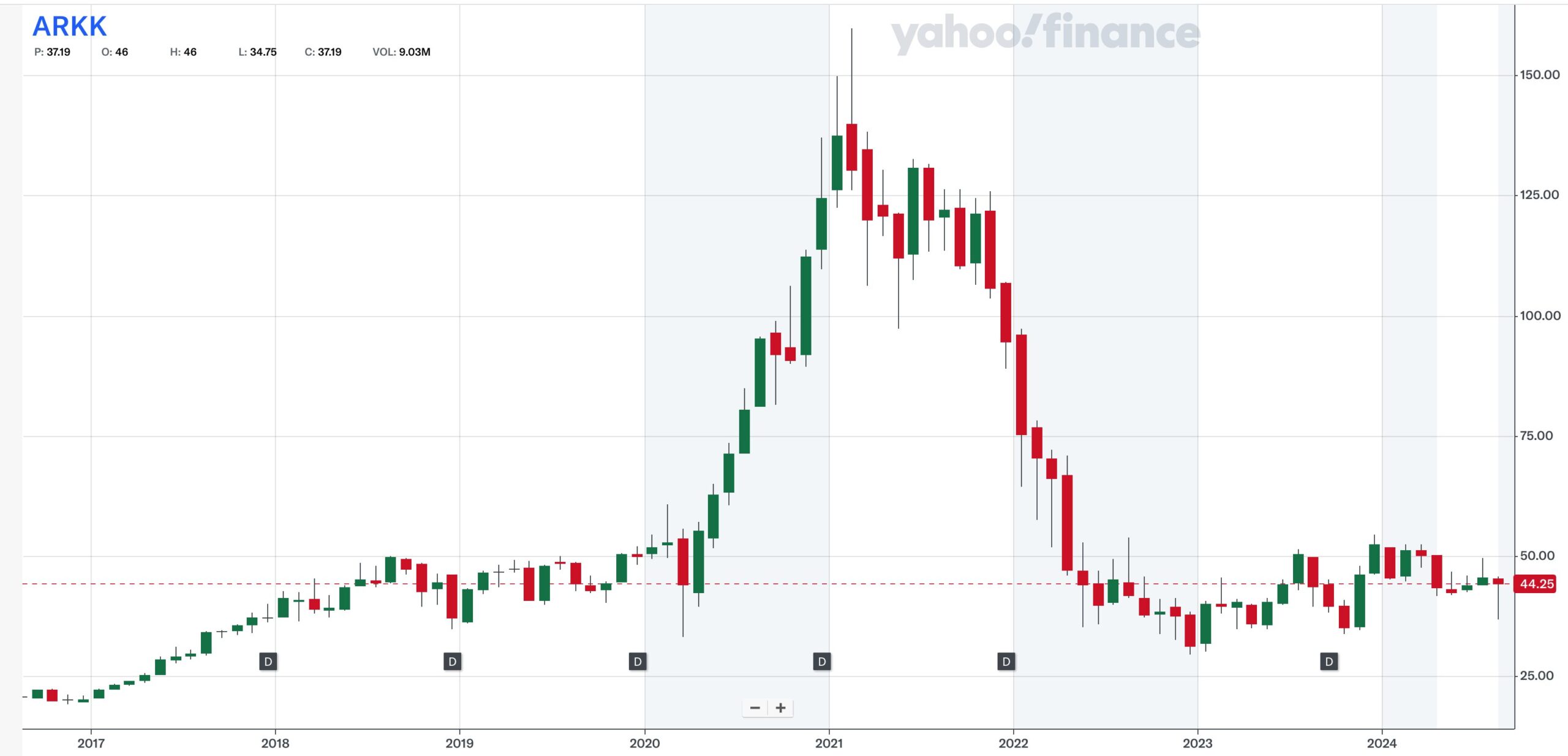 ARKKの株価推移