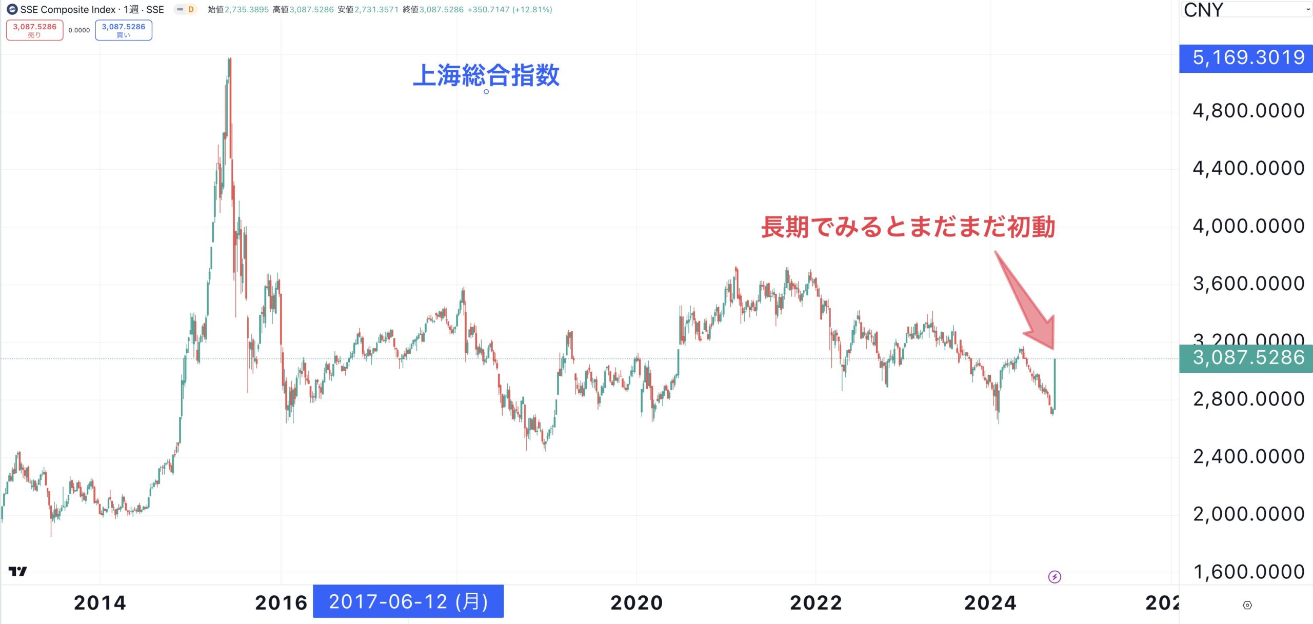 中国株の上昇は初動