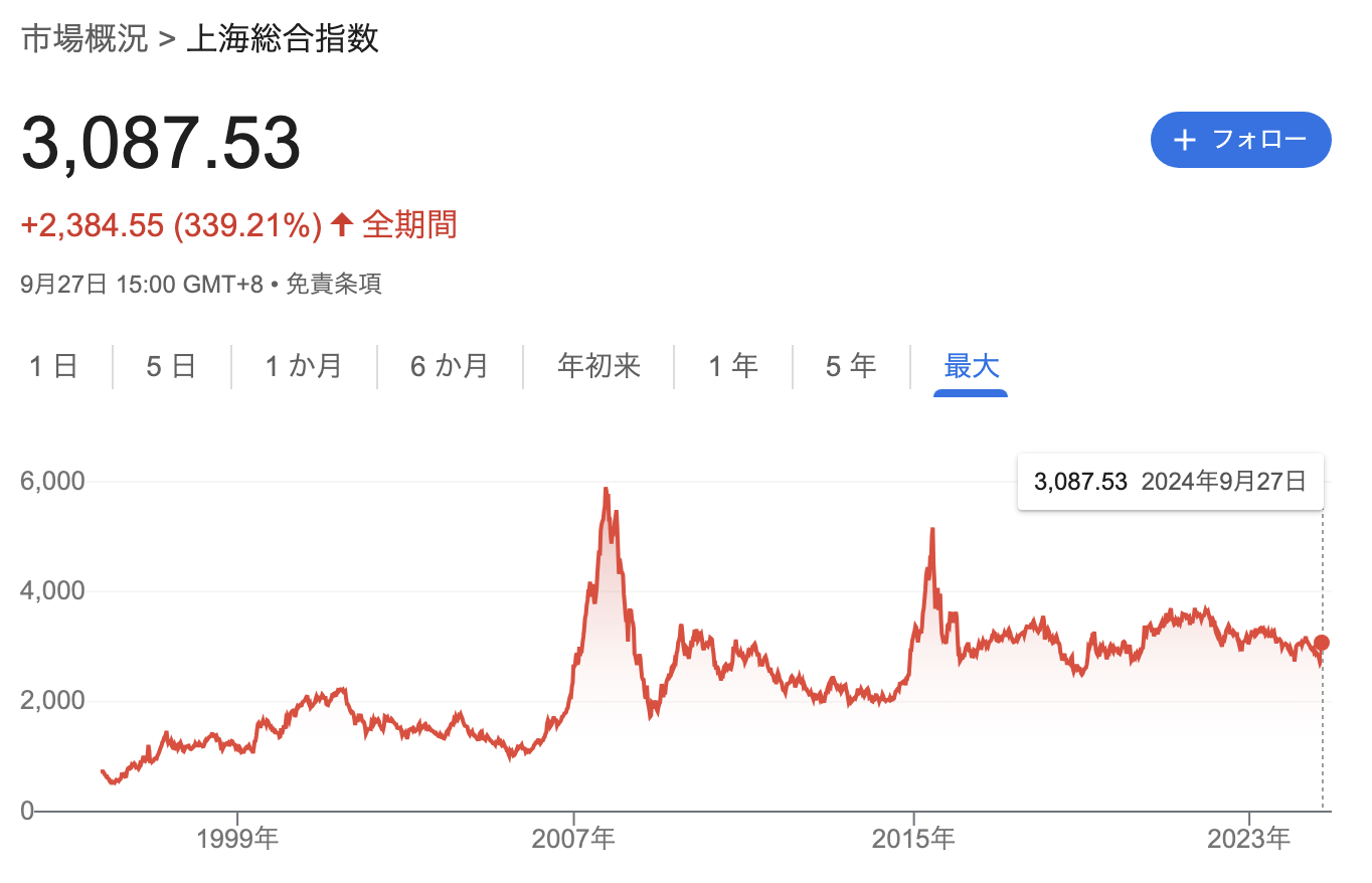 この10年間停滞している上海総合指数の株価