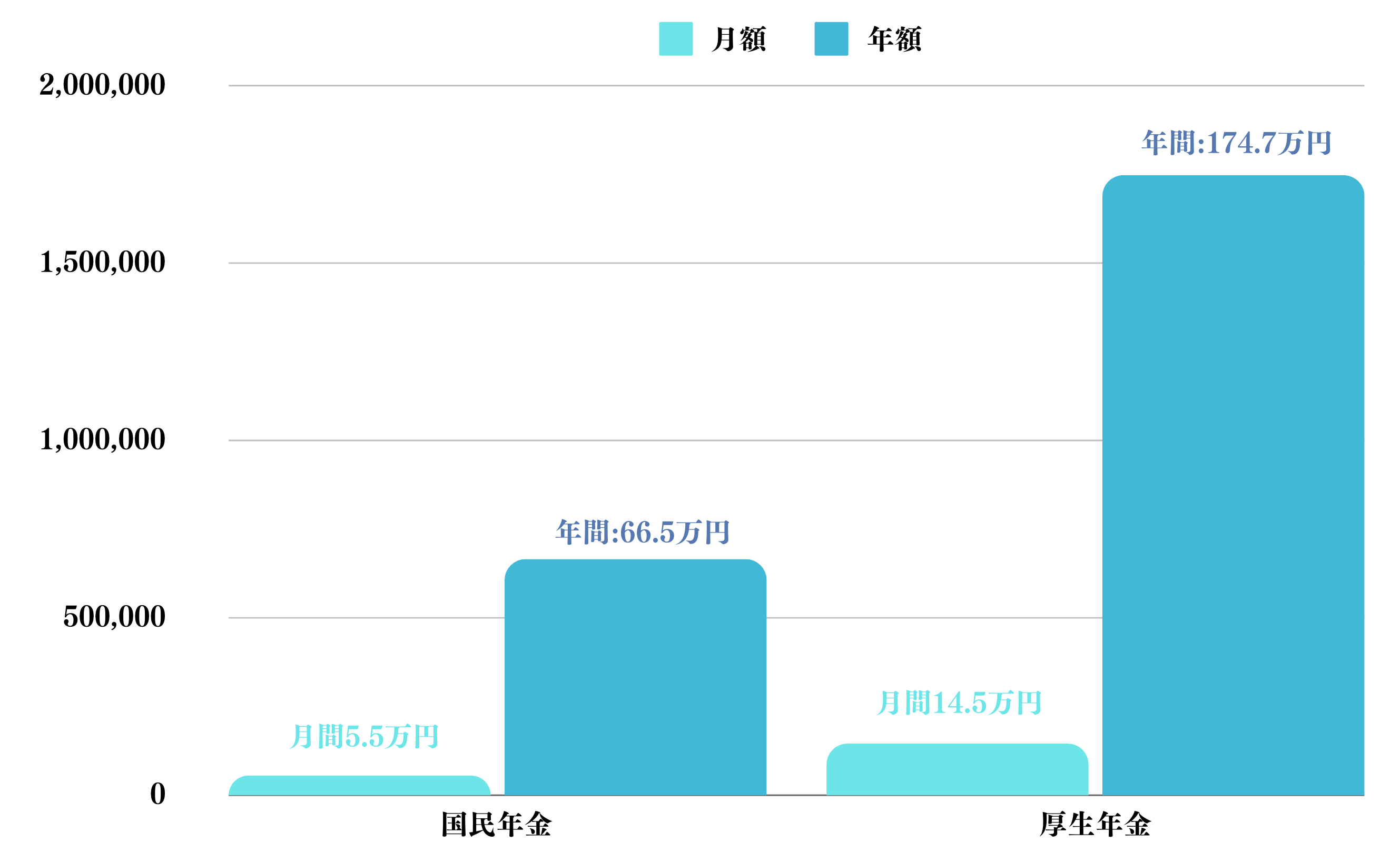 国民年金と厚生年金の受給額