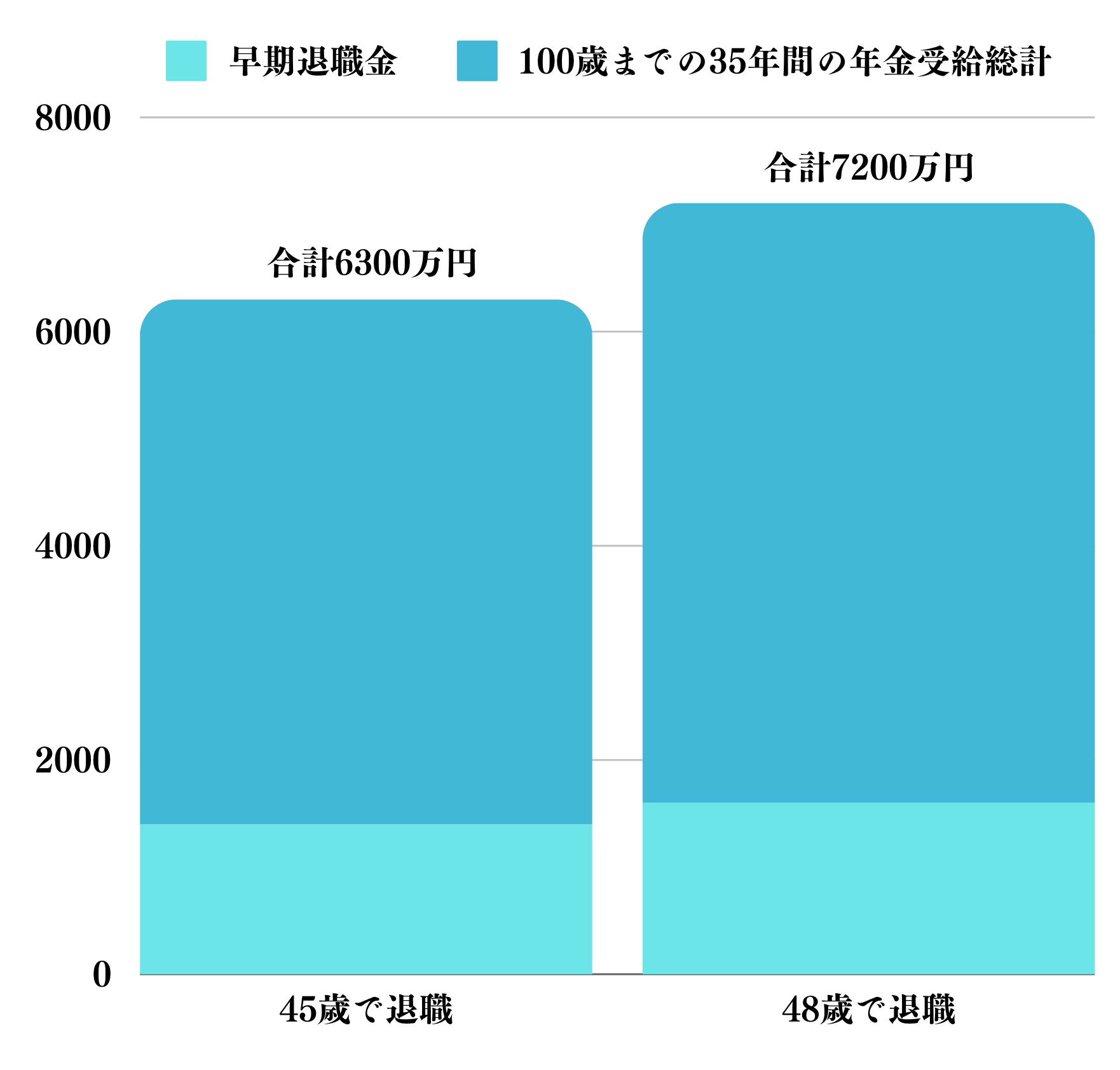 45歳と48歳で早期退職した場合に老後に得られる収入の合計