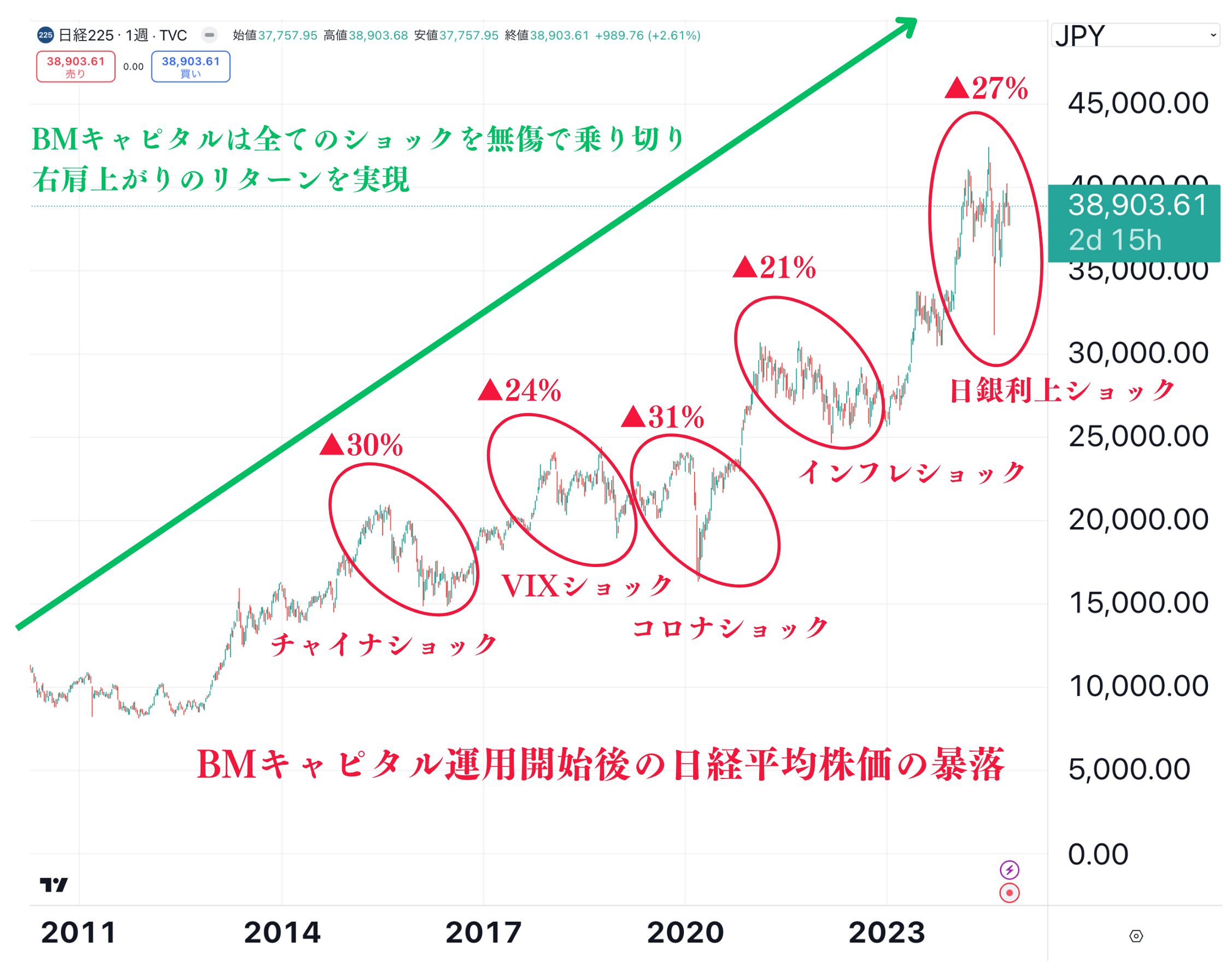 運用開始後に経験した幾度もの暴落局面を無傷で乗り切るBMキャピタル