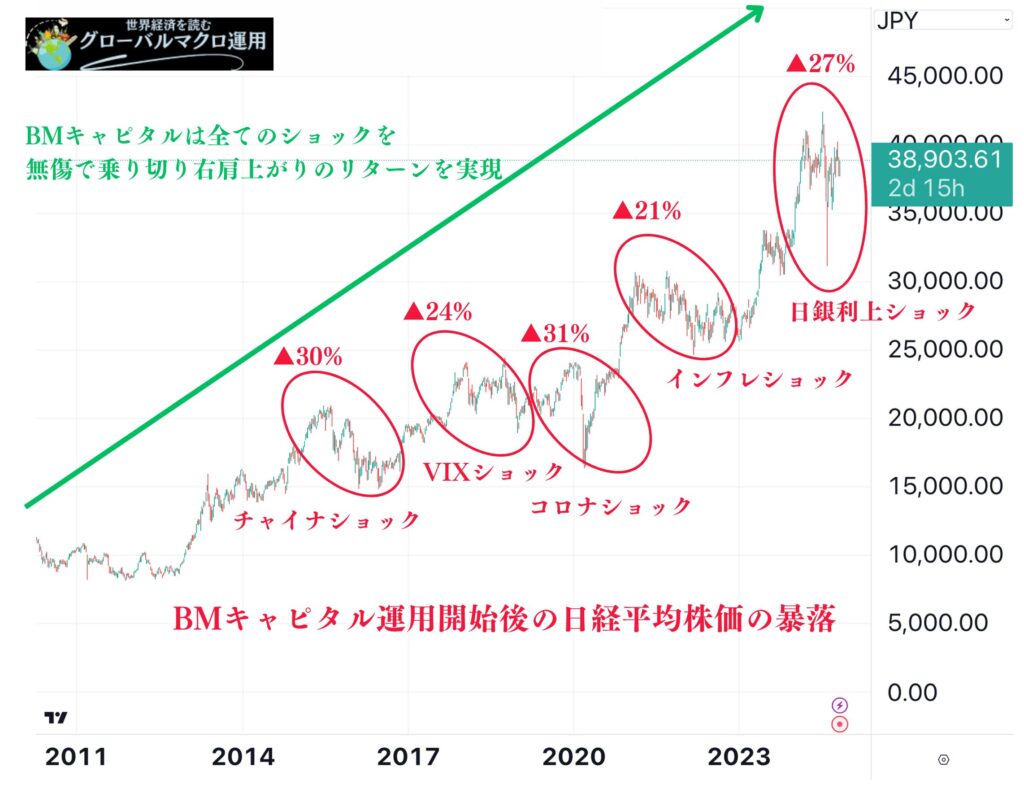 BMキャピタルが乗り切ってきた暴落