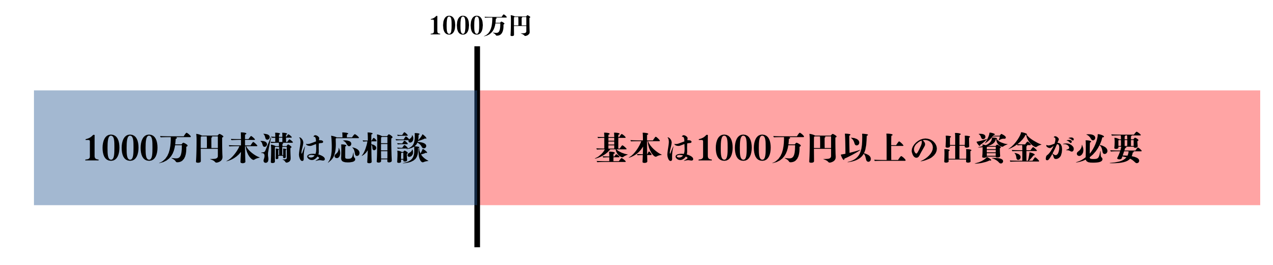 BMキャピタルの最低出資金額