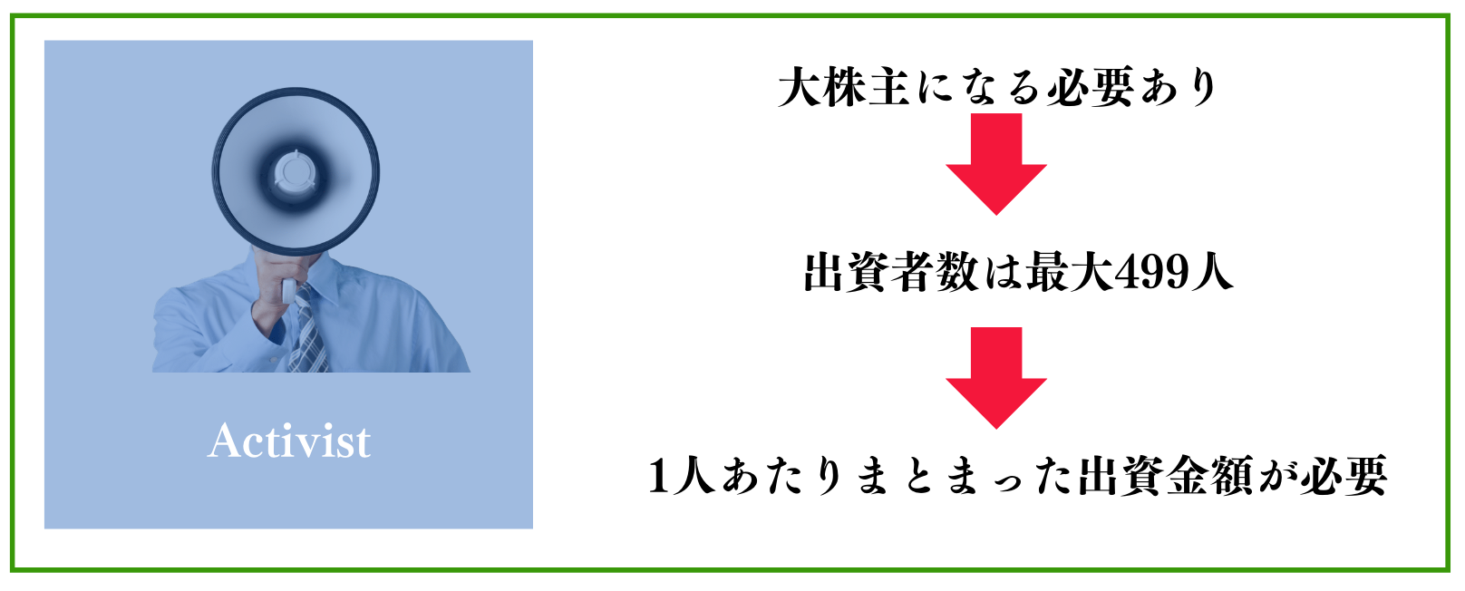 アクティビスト投資には大きな金額が必要