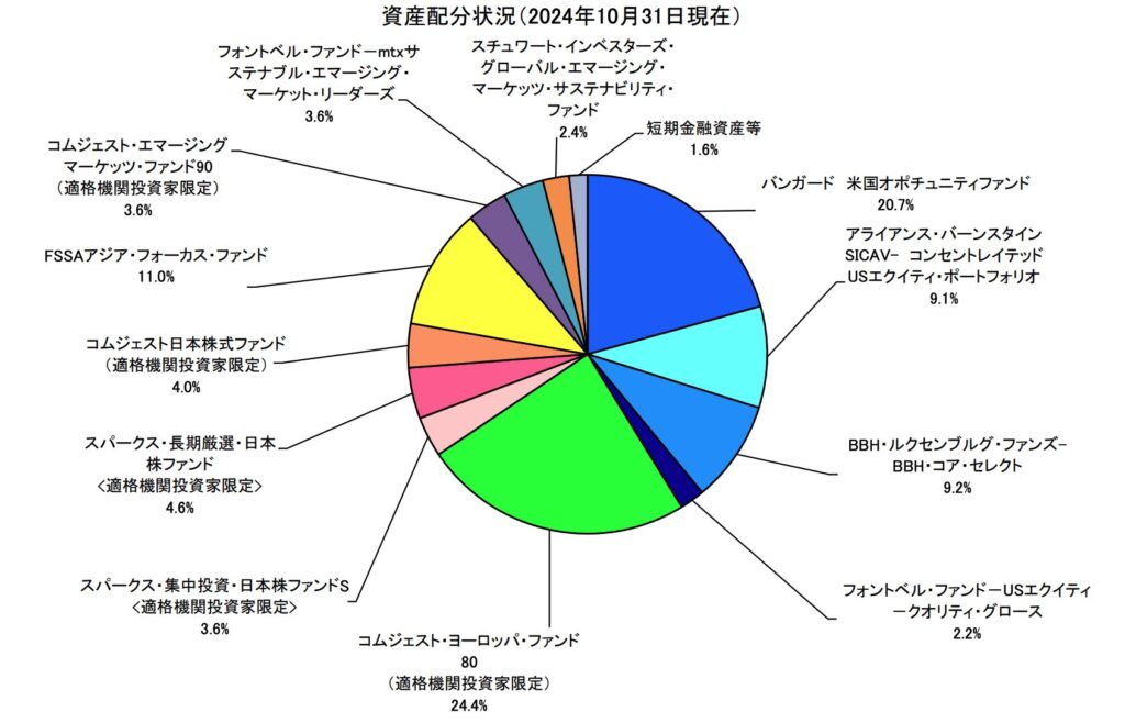 セゾン資産形成の達人ファンドが分散投資しているファンドと構成比率