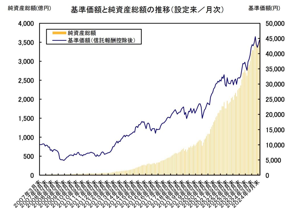 セゾン資産形成の達人ファンドの基準価格の推移