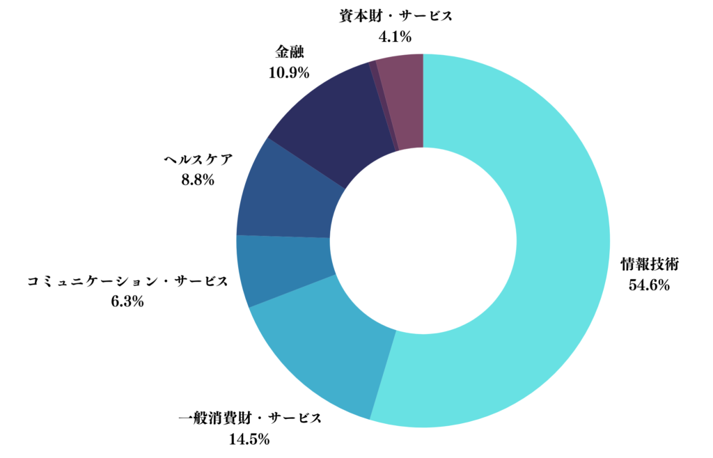 グローバルAIファンドの業種別構成比率