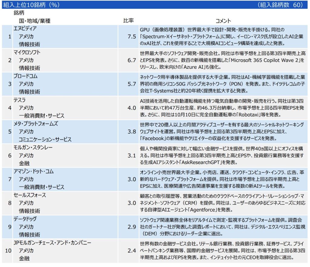 グローバルAIファンドの構成上位銘柄