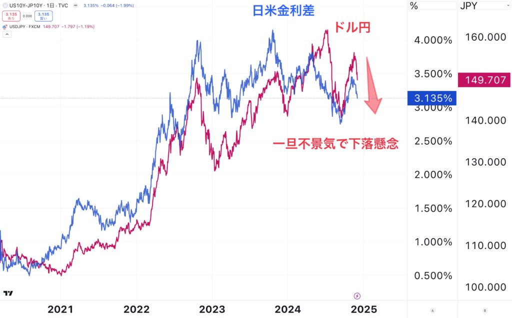 ドル円は直近円高に大きく調整