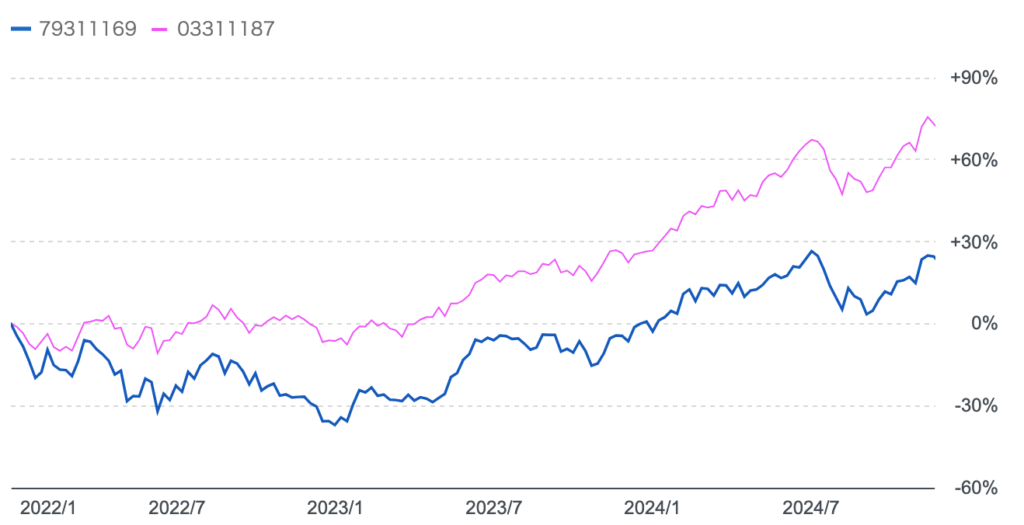 グローバルAIファンドとS&P500指数の長期比較