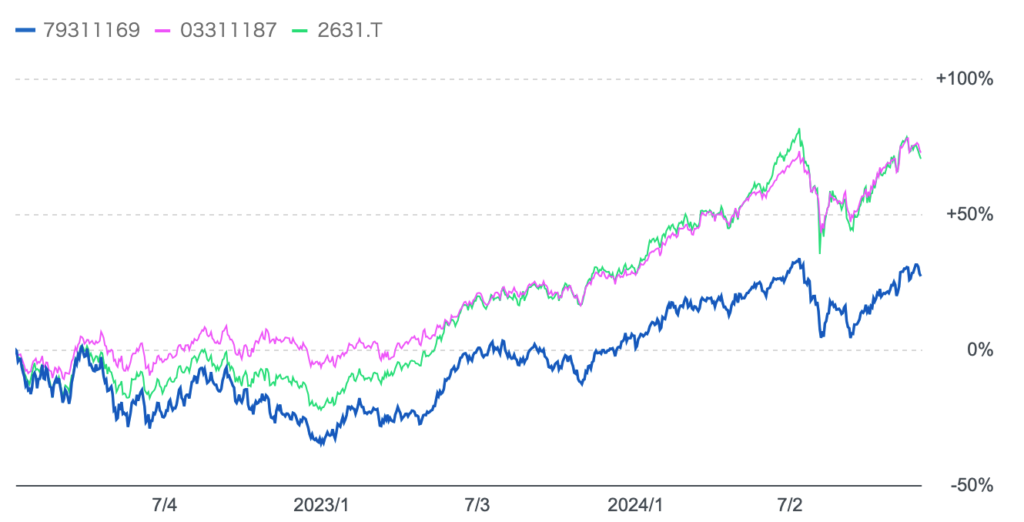 2022年以降のグローバルAIファンドとS&P500指数とナスダック総合指数の推移