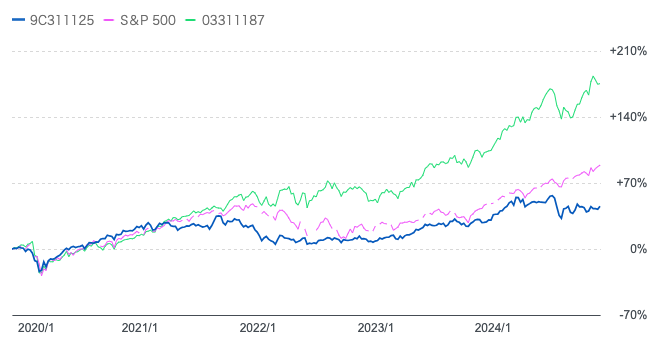 ひふみプラスとS&P500指数とS&P500指数(円建)の比較