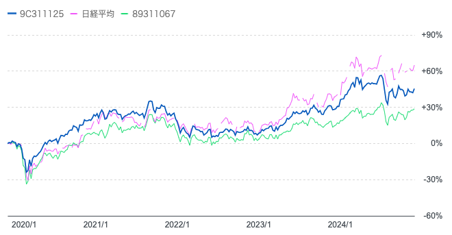 2019年以来のジェイリバイブとひふみ投信と日経平均株価のリターンの比較