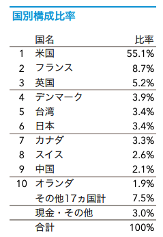 国別構成比率