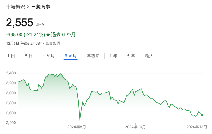 三菱商事株式の暴落