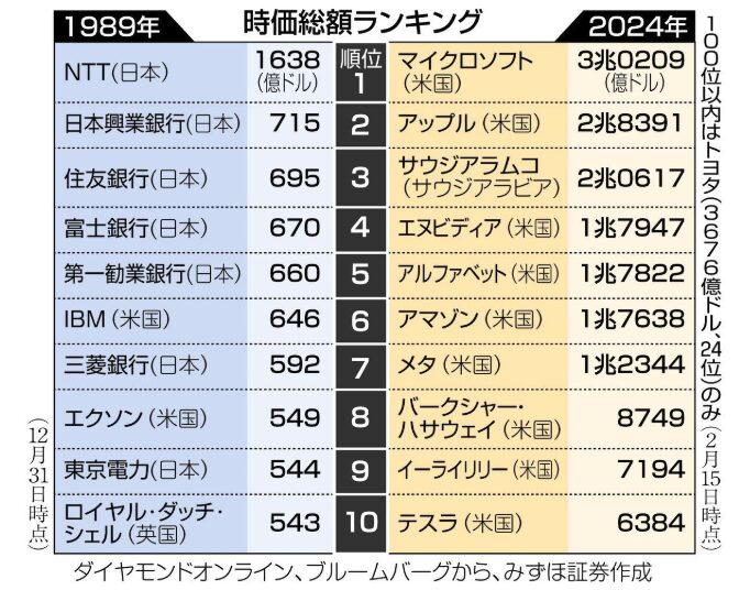 世界時価総額ランキング（日本バブル崩壊前）