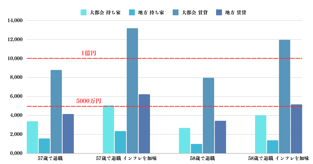 夫婦で57歳から58歳で早期リタイアするために必要な資産