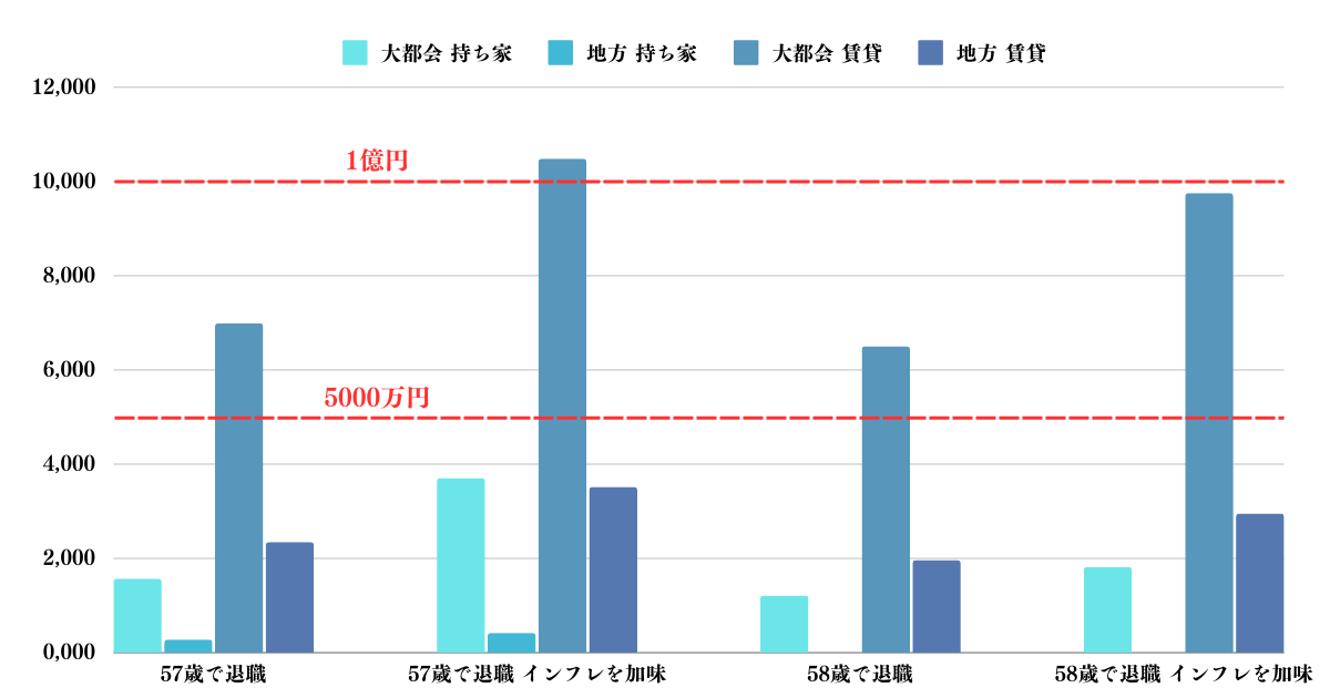 独身で57歳から58歳で早期リタイアするために必要な資産