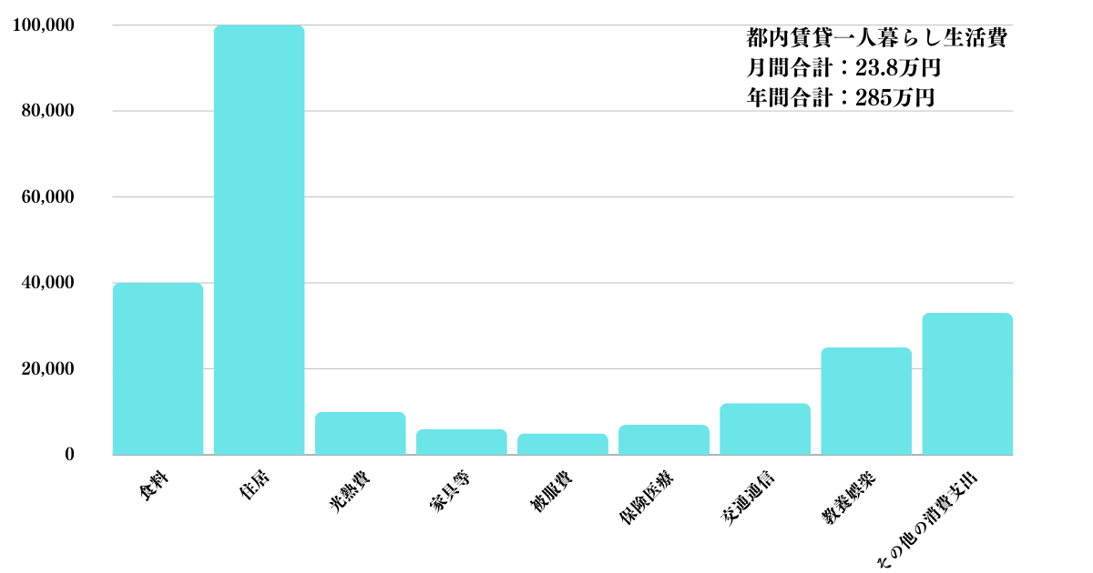 都内賃貸一人暮らしの生活費