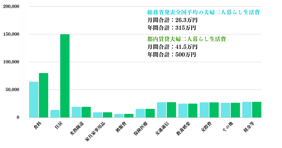 夫婦二人で東京生活を行う場合の生活費