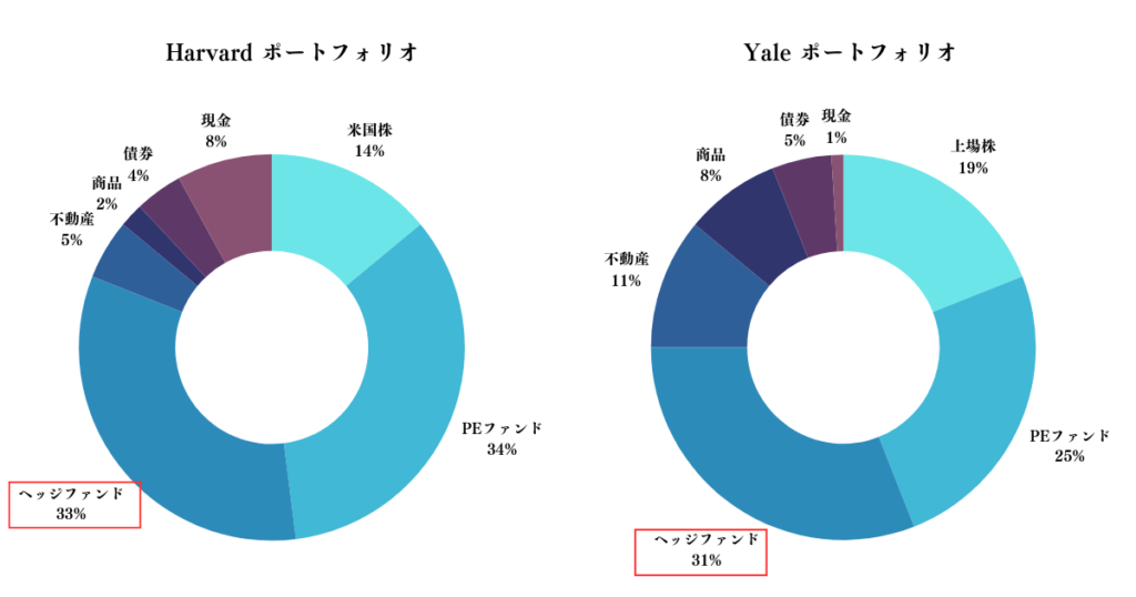 イェール大学やハーバード大学はポートフォリオにヘッジファンドを多く組み入れている