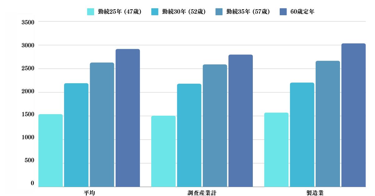 年齢別の退職金支給額