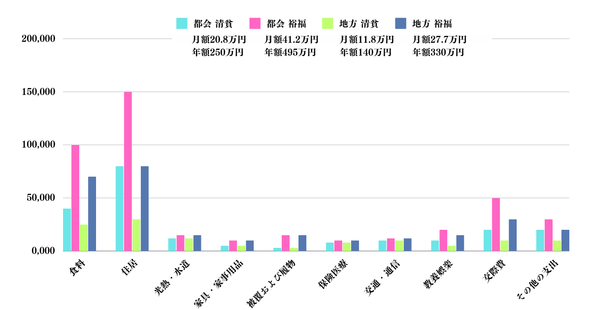 独身世帯の地方と都会のケースの生活費
