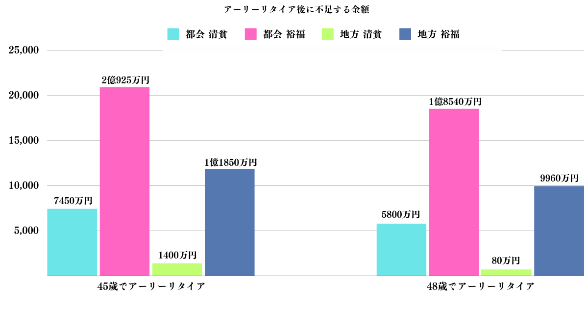 45歳と48歳でアーリーリタイア後に不足する金額