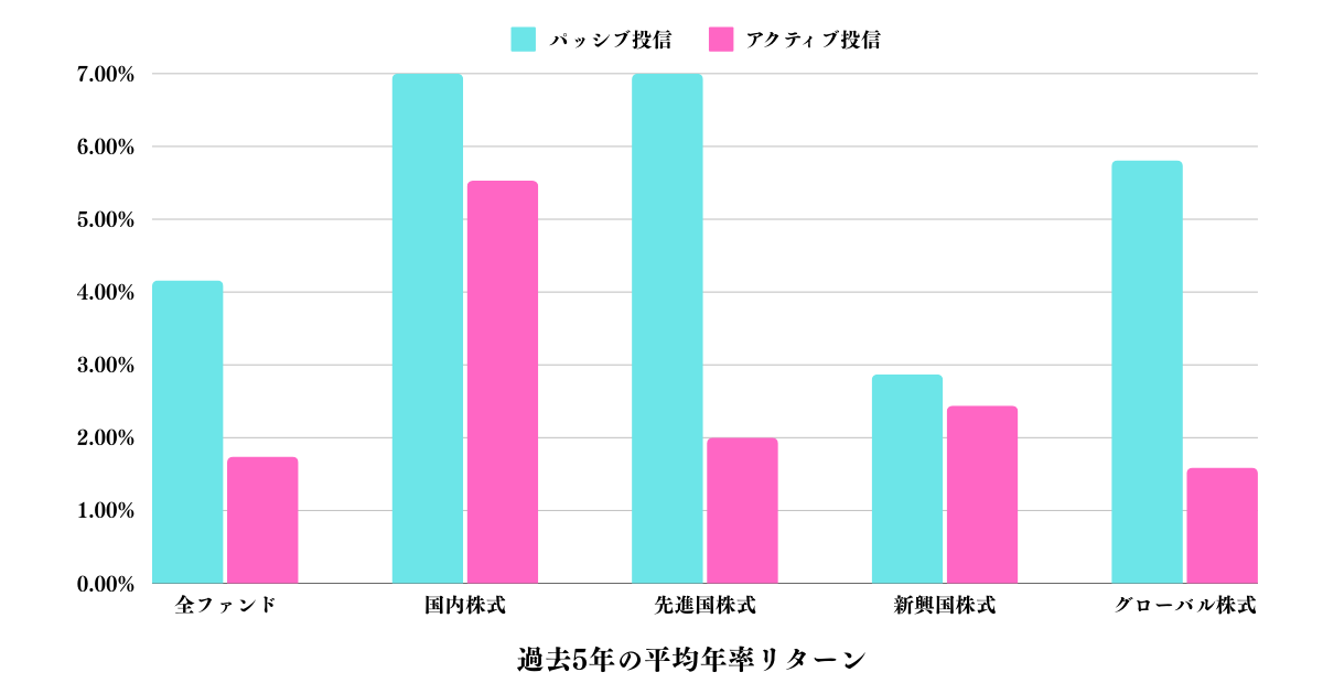 パッシブ投信とアクティブ投信の過去5年の平均年率リターン