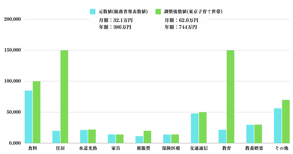 東京で子供2人を教育費をしっかりかけて育てた場合の生活費