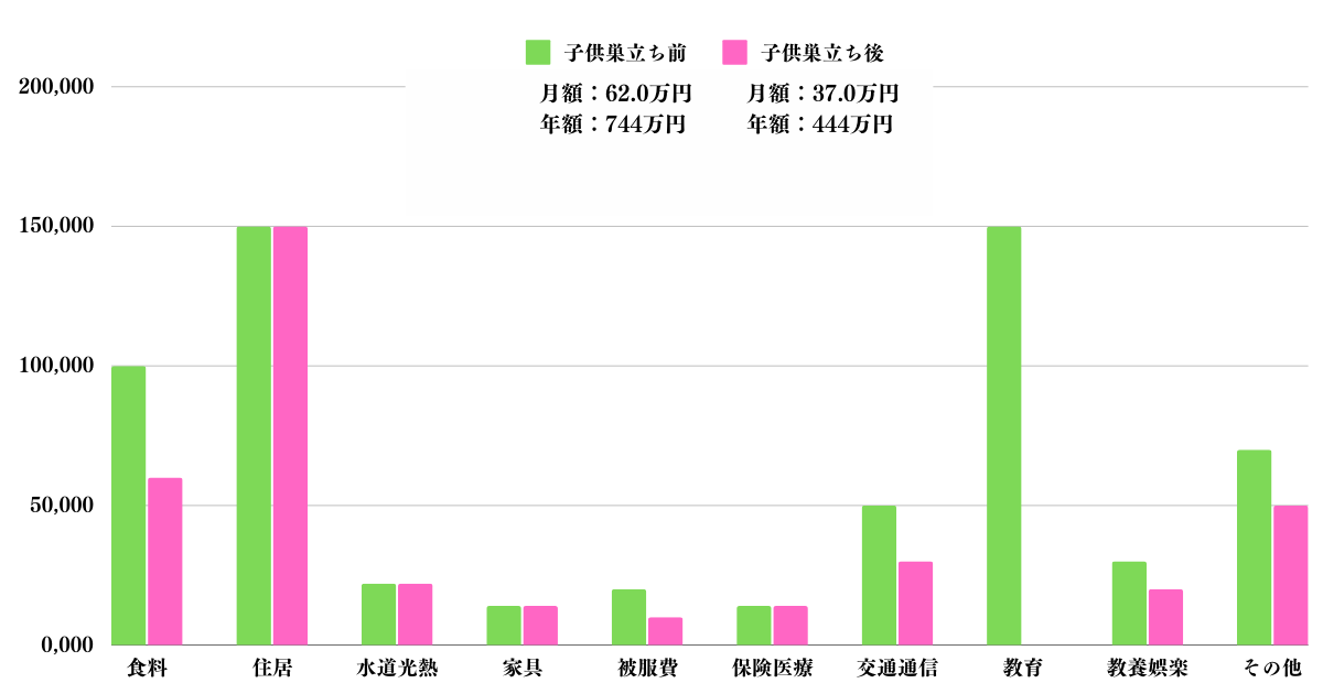 子供が巣立つ前と巣立った後の生活費