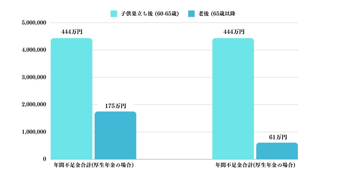 60歳以降に毎年必要になる費用