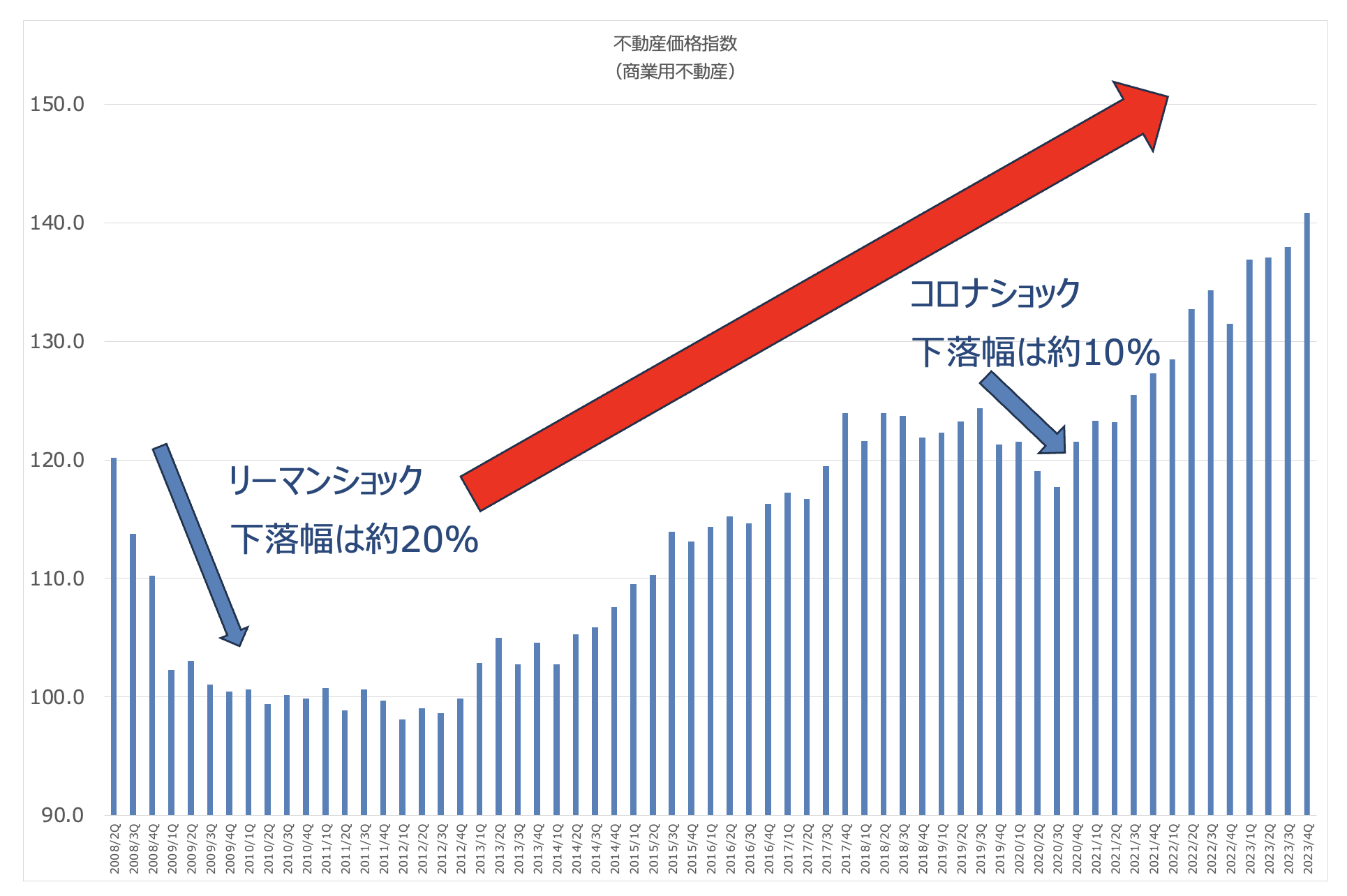 Jリート(REIT)はおすすめしない？やばい？儲からない理由や最新の今後の見通しをわかりやすく解説！ - GLOBAL MACRO