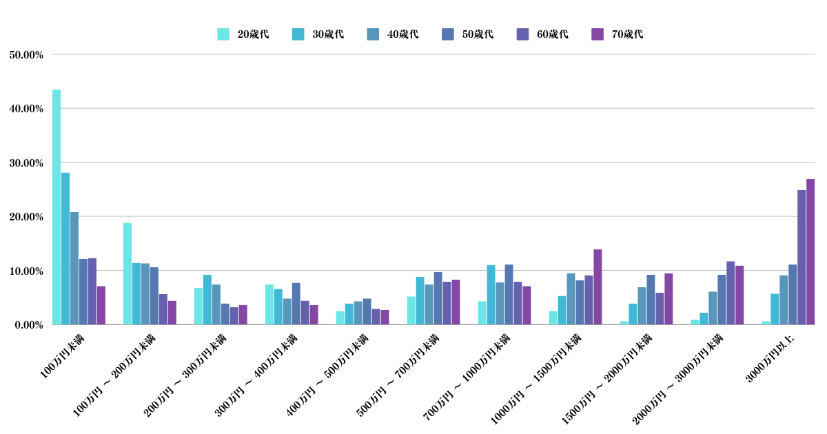 独身世帯の年齢別の金融資産の分布