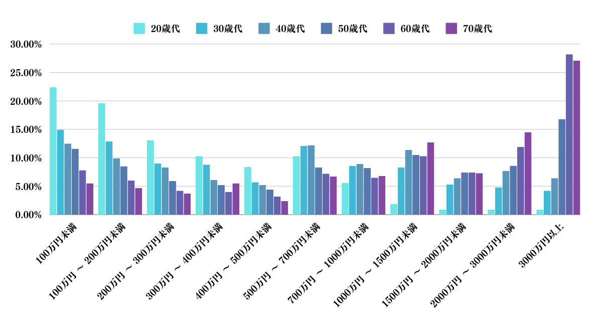2人以上世帯の年齢別の金融資産の分布